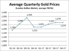 Figure B - Average Quarterly Gold Prices