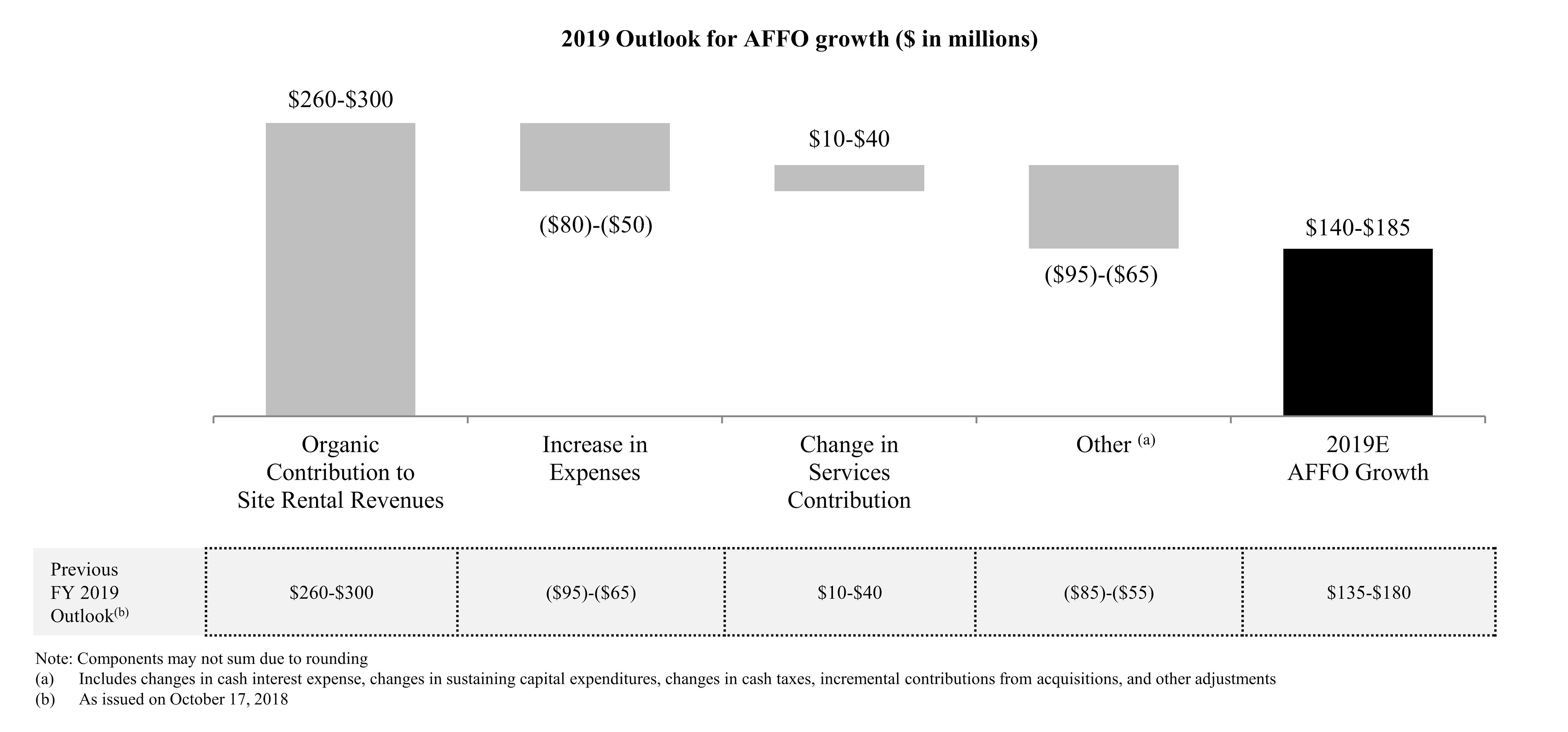2019 Outlook for AFFO growth ($ in millions)