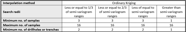 1.4JORC TABLE 1 – SECTION 3 ESTIMATION AND REPORTING OF MINERAL RESOURCES