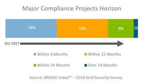 BRIDGE Energy Group BRIDGE Index™ Utility Industry Grid Security Survey