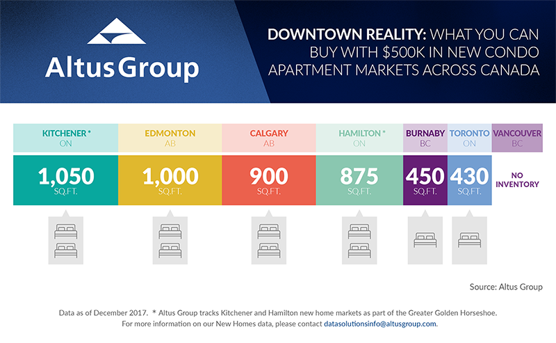 Altus Group - Downtown Reality - What you can buy with $500K in new condo apartment markets across Canada