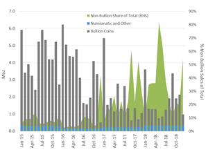 Silver Coin Fabrication at the US Mint: Massive Increase in Non-Bullion Coin Demand
