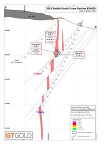 Saddle South Drilling Cross-Section 4420, August 8, 2018