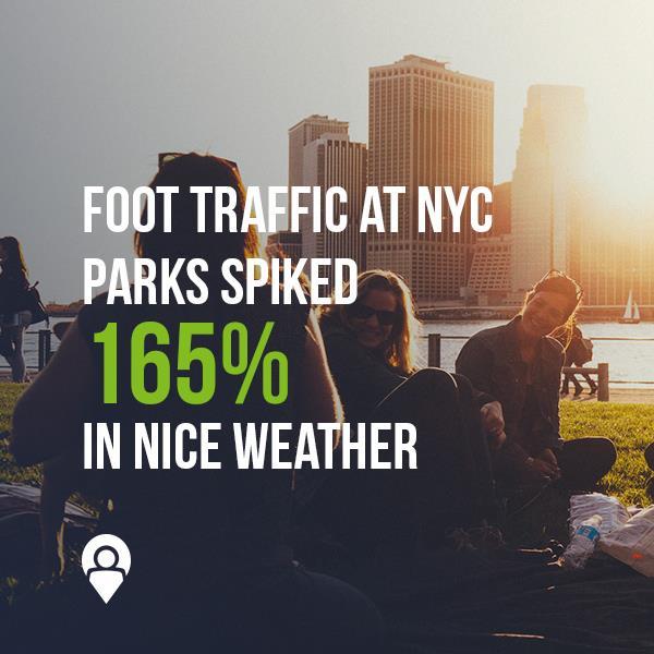 Foot traffic at NYC parks spiked 165% in nice weather | www.xad.com