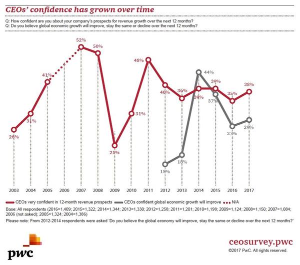 CEO confidence has grown over time