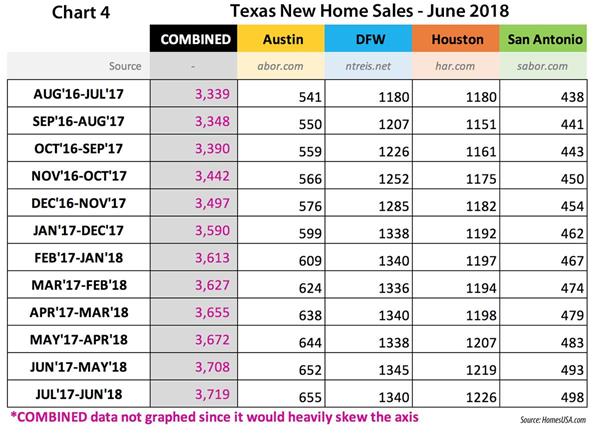Chart 4 - Total Texas New Homes Sales: June 2018 | HomesUSA.com