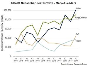 UCaaS Subscriber Seat Growth