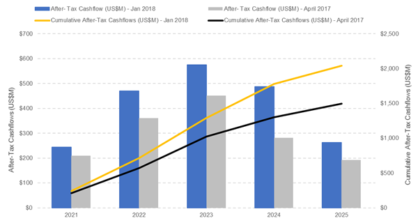 Figure 3. Annual and Cumulative After-Tax Cash Flows from Taylor Over First Five Years