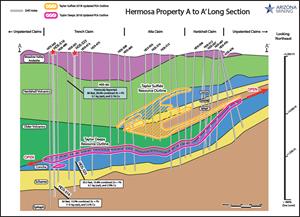 Figure 4. Long Section of Hermosa Geology and Ore Deposits