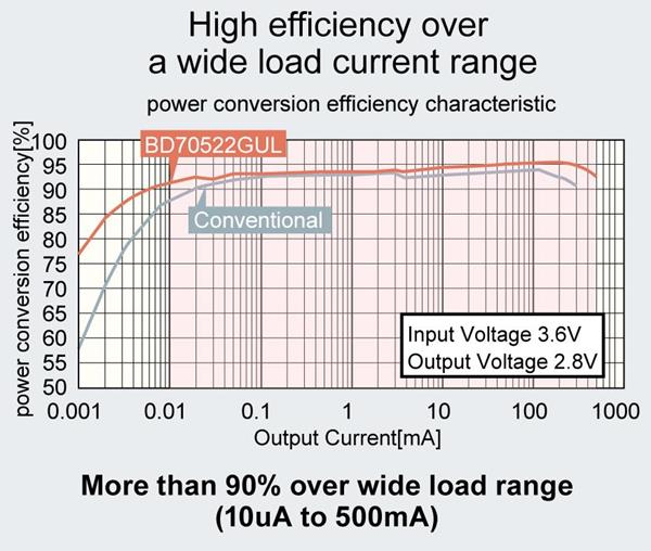 High Efficiency Over a Wide Load Current Range