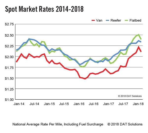 DAT-Spot-Market-Rates-2014-2018 -9x9-Feb
