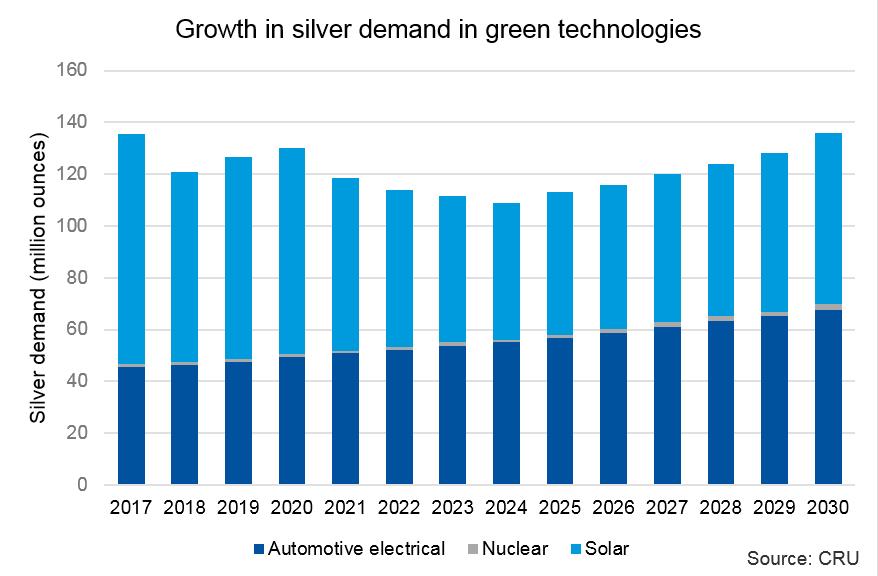 Growth in silver demand in green technologies