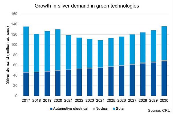 Growth in silver demand in green technologies