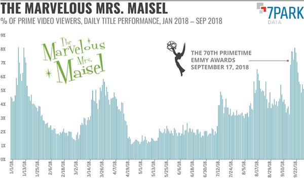 Marvelous Mrs. Maisel Viewership 2018