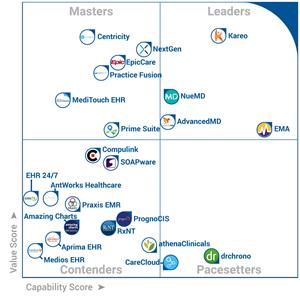 Kareo EHR Ranks Top of the Leaders Category in FrontRunners Software Analysis, Released by Software Advice and Gartner.