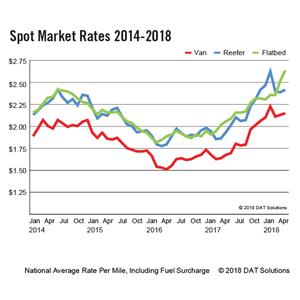DAT Spot Market Truckload Freight Rates - April 2018