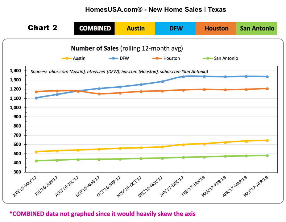 HomesUSA.com CHART 2 Texas New Home Sales in April