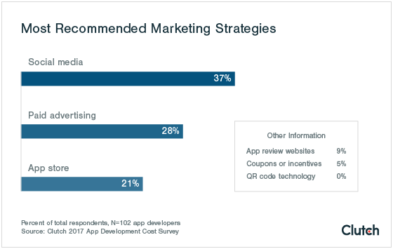 most recommended app marketing strategies