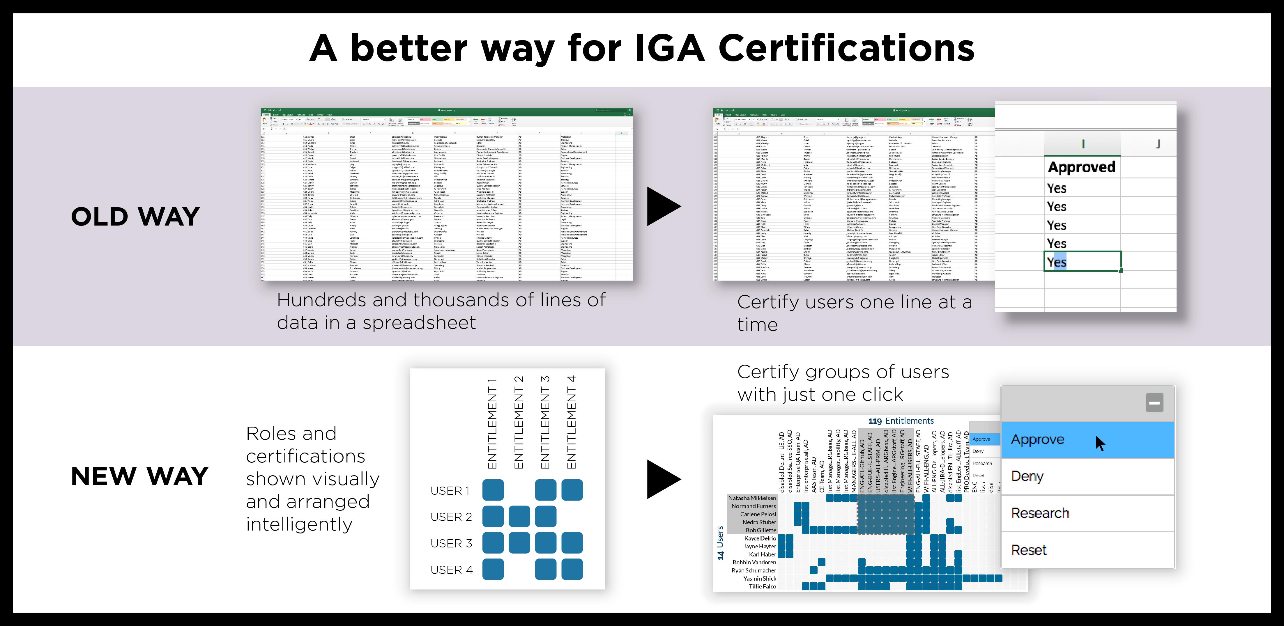 A Better Way for IGA Certifications