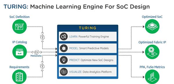 NetSpeed's Turing uses machine learning to find optimum SoC architecture and design solutions.