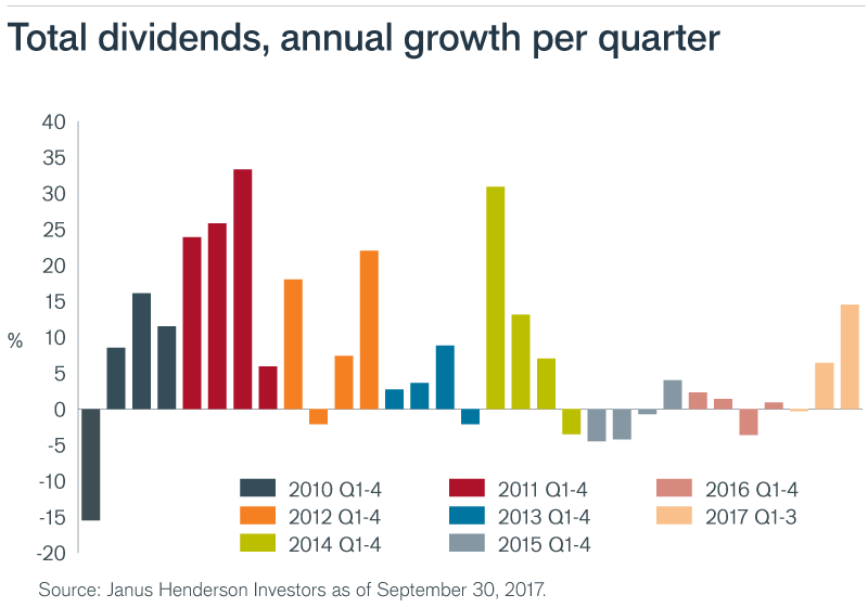 Total_dividends_annual_growth_per_quarter