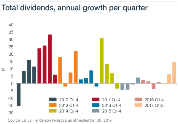 Total_dividends_annual_growth_per_quarter