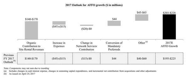 2017 Outlook for AFFO growth