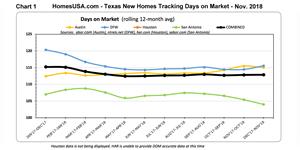 Chart-1-Texas-New-Homes-Tracking-Days-on-Market