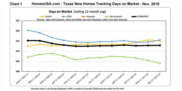 Chart-1-Texas-New-Homes-Tracking-Days-on-Market