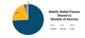 Mobile Wallet Passes Shared to Number of Devices