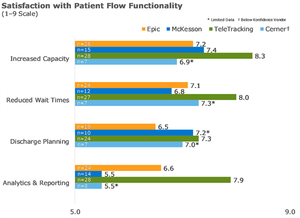 TeleTracking continues to help providers increase capacity and patient reduce wait times better than any other vendor in the study. The study also illustrates that TeleTracking leads not only in overall satisfaction, but also in the satisfaction of operational and clinical staff—the people who rely most heavily on patient flow functionality.