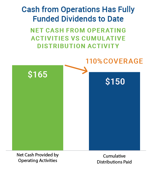 Cash from Operations Has Fully Funded Dividends to Date