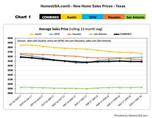 CHART1 - New Home Sales Average Prices | Texas