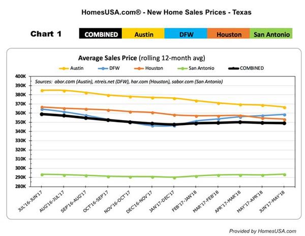 HomesUSA.com CHART1 New Home Sales Average PRICES Texas