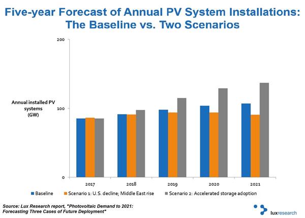 Five-year Forecast of Annual PV Systems Installations: The Baseline vs. Two Scenarios