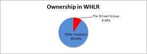 Ownership in WHLR