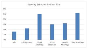 Security Breaches by Firm Size