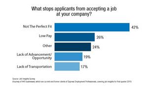 What stops applicants from accepting a job at your company?