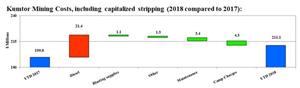 Kumtor Mining Costs, including capitalized stripping (2018 compared to 2017):