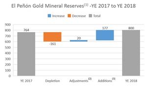 The following chart summarizes the changes in gold mineral reserves at El Peñón as at December 31, 2018 compared to the prior period.