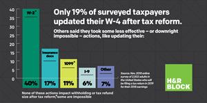 Only 19% of surveyed taxpayers updated their W-4 after tax reform.