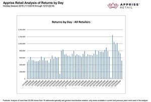 0_medium_Appriss-Retail-Analysis-of-Returns-by-Day_chart.jpg