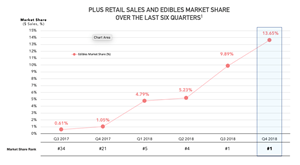 Plus Retail Sales and Edibles Market Share Over the Last Six Quarters