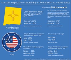 Cannabis Legalization Favorability in New Mexico vs. United States