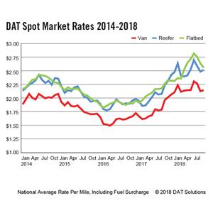 DAT Spot Market Rates 2014-2018