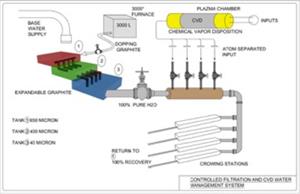 Controlled filtration and CVD water management system