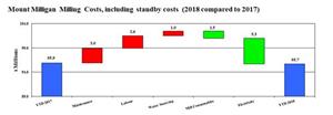 Mount Milligan Milling Costs, including standby costs (2018 compared to 2017)