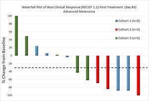 Waterfall Plot of Best Clinical Response (RECIST 1.1) Post-Treatment (day 85) Advanced Melanoma