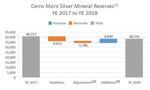The following chart summarizes the changes in silver mineral reserves at Cerro Moro as at December 31, 2018 compared to the prior period.