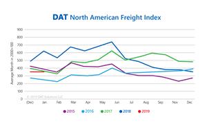 DAT North American Freight Index 2015-2019